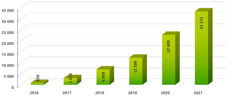 Obr. 3 V rámci programu NZU 2014+ byla fotovoltaika nejrychleji rostoucím segmentem. Graf zachycuje instalovaný výkon v jednotlivých letech.
