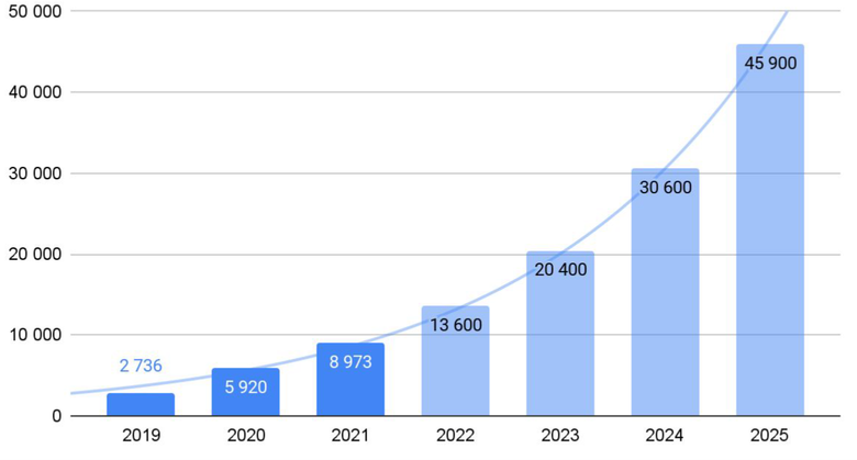 Obr. Předpověď počtu nově instalovaných FVE s výkonem do 10 kWp zpracovaný Komorou OZE a PDS (PRE, ČEZ, e.On) do roku 2025