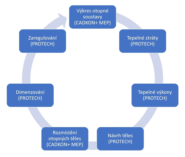 Schma procesu spoluprce program CADKON+ MEP a PROTECH.