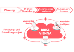 Rozsáhlý digitalizační projekt BRISE VIENNA zahrnující širokou škálu služeb města má být dokončen do konce března 2023. (Foto: BRISE Vienna Projektbeschreibung)