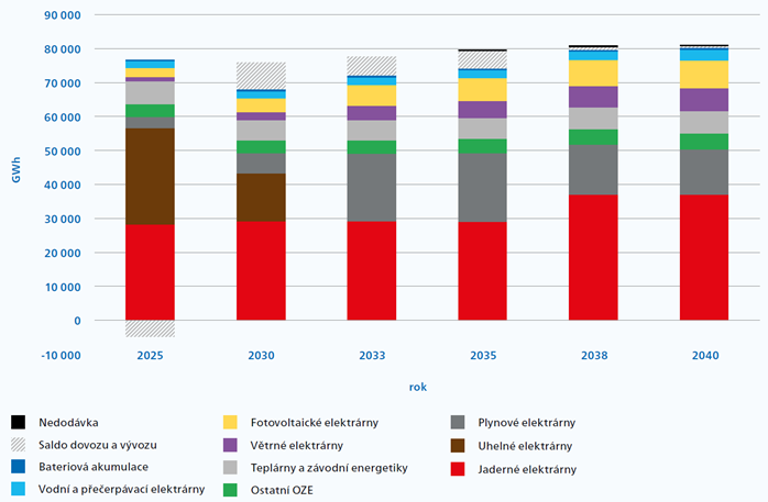 Odhad bilance čisté výroby elektřiny do roku 2040. Zdroj: Hodnocení zdrojové přiměřenosti ES ČR do roku 2040 (MAF CZ)