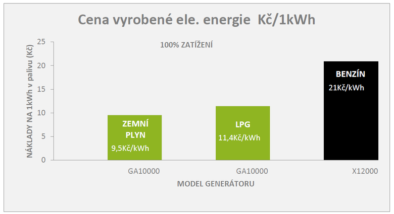 Cena vyrobené el. energie plynovým generátorem GA10000 a běžným benzínovým generátorem