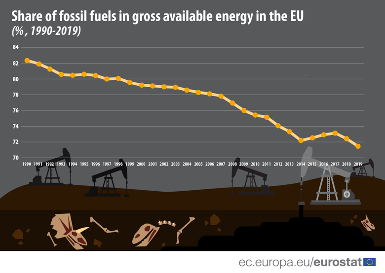 Graf 2: Pokles podílu fosilních paliv na hrubé dostupné energii v EU. Při snížení jde z největší části o náhradu fosilních paliv obnovitelnými zdroji energií. V roce 2020 se podíl snížil 70 %. (Zdroj: Eurostat)