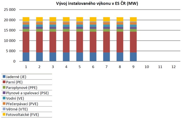 Obr. 2 Vývoj instalovaného výkonu elektrizační soustavy ČR (MW) za 1. až 3. čtvrtletí roku 2021.