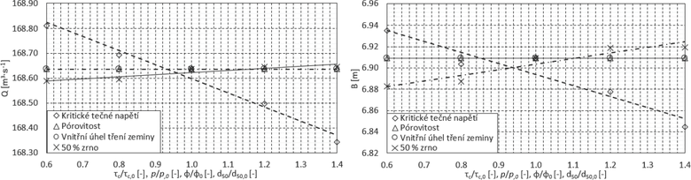 Obr. 3 Graf vsledk citlivostn analzy parametr nejvce ovlivujcch sledovan vsledn veliiny. Vliv na velikost prlomovho otvoru (vpravo) a vliv na velikost prlomovho prtoku (vlevo).