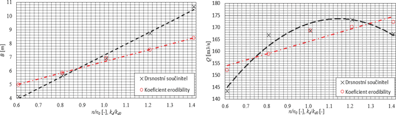Obr. 4 Graf vsledk citlivostn analzy parametr nejvce ovlivujcch sledovan vsledn veliiny. Vliv na velikost prlomovho otvoru (vlevo) a vliv na velikost prlomovho prtoku (vpravo).
