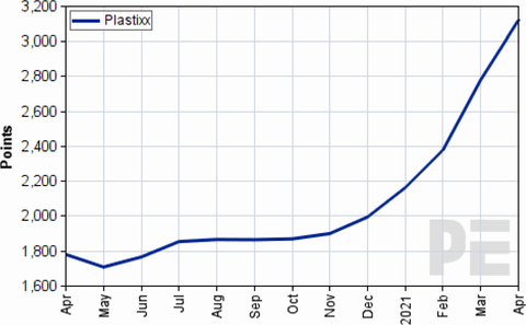 Graf 2 Vvoj ceny plast v zpadn Evrop [5]