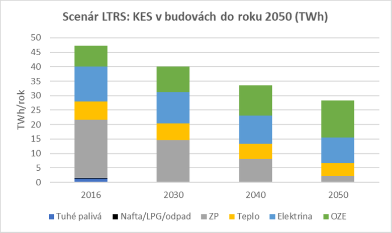 Obr. Potebn scn zmn spoteby zdroj energi do roku 2050 na Slovensku z pohledu poadavk EU