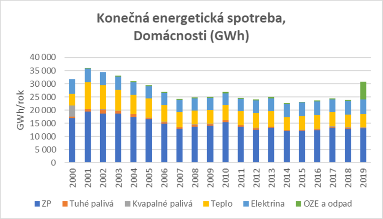 Obr. Slovensk spoteba energie v sektoru a) Domcnosti (Zdroj: SR 2009–2016, 2021a–g)