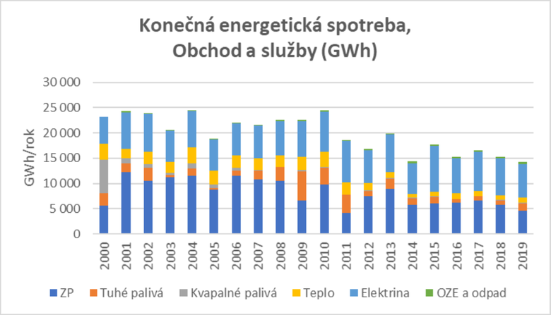 Obr. Slovensk spoteba energie v sektoru b) Obchod a sluby (Zdroj: SR 2009–2016, 2021a–g)