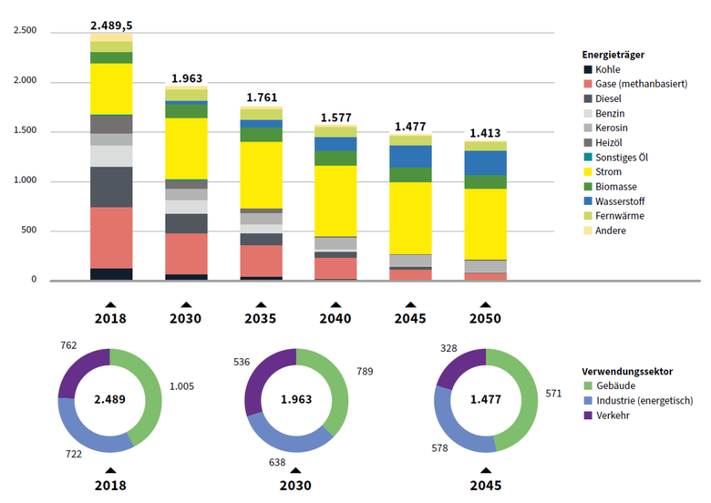 Graf: Podíly zdrojů energie na její konečné spotřebě v TWh v Německu v roce 2018 a předpokládaný vývoj v dalších letech do roku 2050 (Zdroj: Deutsche Energie-Agentur GmbH, studie 2021)