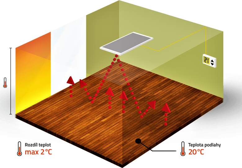 Ilustrační obrázek – Schéma funkce stropních sálavých panelů (Zdroj: Ecora)