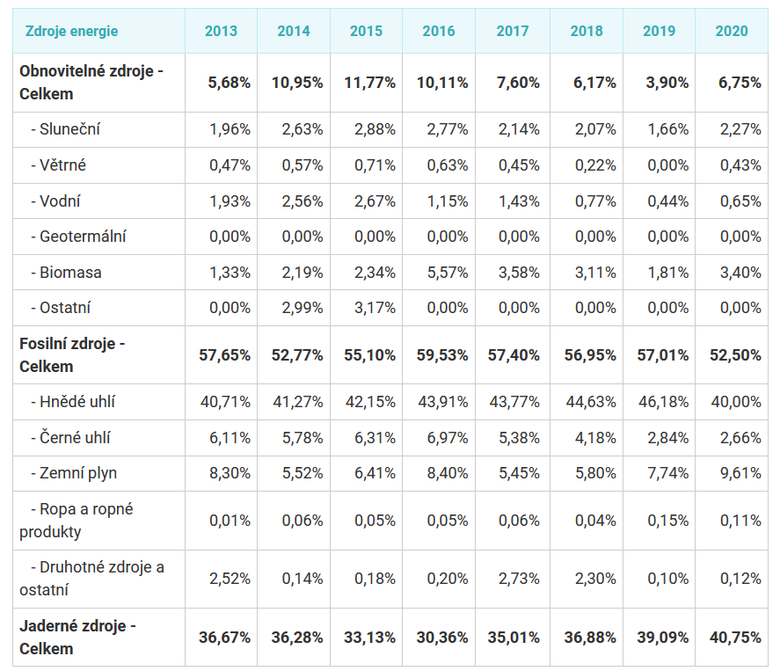 Obr. Nrodn energetick mix R v letech 2013 a 2020 (Zdroj: OTE a.s.)