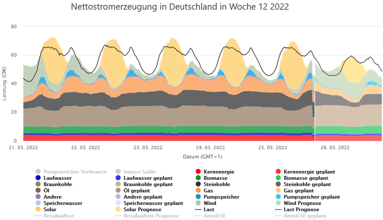 Výroba elektřiny v Německu ve 12. týdnu roku 2022, černá linka ukazuje spotřebu. Zdroj: Energy-charts.info