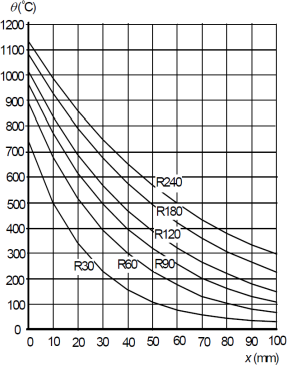 Obr. 5: Rozloen teplot dle (SN EN 1992-1-2 2006, Fig. A.2)
