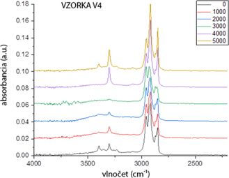 Graf 4a Vzorka V4, svetlá strana, oblasť valenčných vibrácií