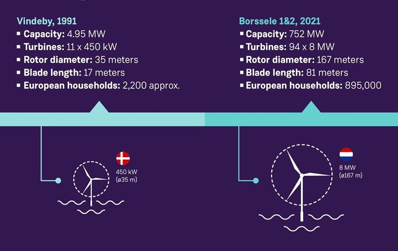 Znázornění vývoje mořských větrných elektráren za 30 let – od Vindeby (Dánsko) k offshore větrným parkům Borssen (Nizozemsko). Zdroj: EWEA