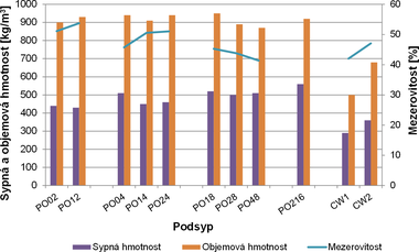 Obr. 11 Vsledky stanoven sypn hmotnosti, objemov hmotnosti a mezerovitosti vyvjench podsyp na bzi drcench odezk (PO) z cementotskovch desek v. komparace s bn dostupnmi komernmi produkty obdobnho charakteru (CW1 a CW2)
