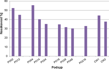 Obr. 12 Vsledky stanoven naskavosti vyvjench podsyp na bzi drcench odezk (PO) z cementotskovch desek v. komparace s bn dostupnmi komernmi produkty obdobnho charakteru (CW1 a CW2)