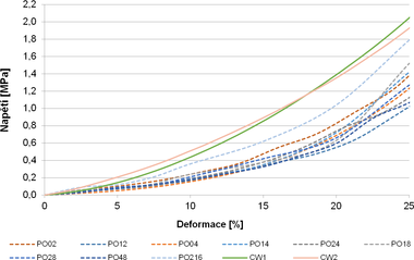 Obr. 17 Komparace zvislosti napt na deformaci (stlaitelnost podsypu ve vlci), podsypy PO a CW, tj. odezky drcen v elisovm drtii (trbina 2 mm) o frakci 0,5–16 mm a podsypy Cemwood
