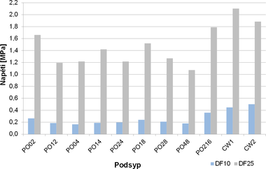 Obr. 19 Komparace zvislosti napt pi DF = 10 a 25 % (stlaitelnost podsypu ve vlci), podsypy CW1 (Cemwood CW-1000), CW2 (Cemwood CW-2000), dle odezky drcen v elisovm drtii s vytdnm nadstnho a podstnho