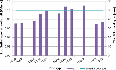 Obr. 21 Vsledky stanoven souinitele tepeln vodivosti vyvjench podsyp na bzi drcench odezk (PO) z cementotskovch desek v. komparace s bn dostupnmi komernmi produkty obdobnho charakteru (CW1 a CW2)