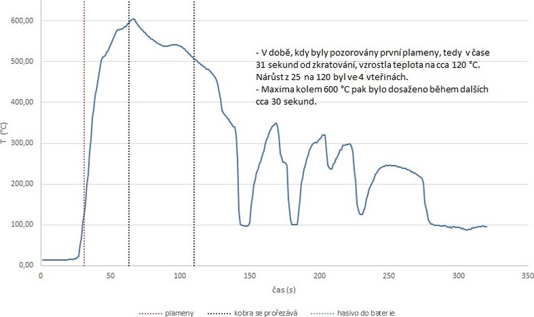 Obr. 7 Graf teplotnho prbhu na ase uvnit baterie