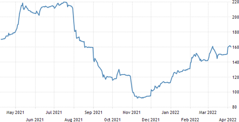 Graf 1 Graf vývoje ceny železné rudy v USD za 1 tunu [3]