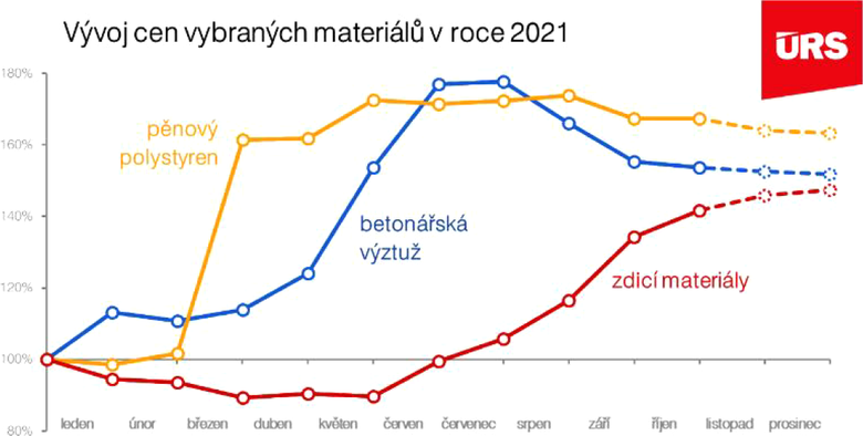 Graf 11 Graf vývoje vybraných materiálů v roce 2021 [1]