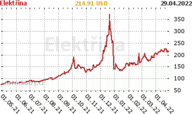 Graf 2 Graf vývoje ceny elektřiny v USD za 1 MWh [5]