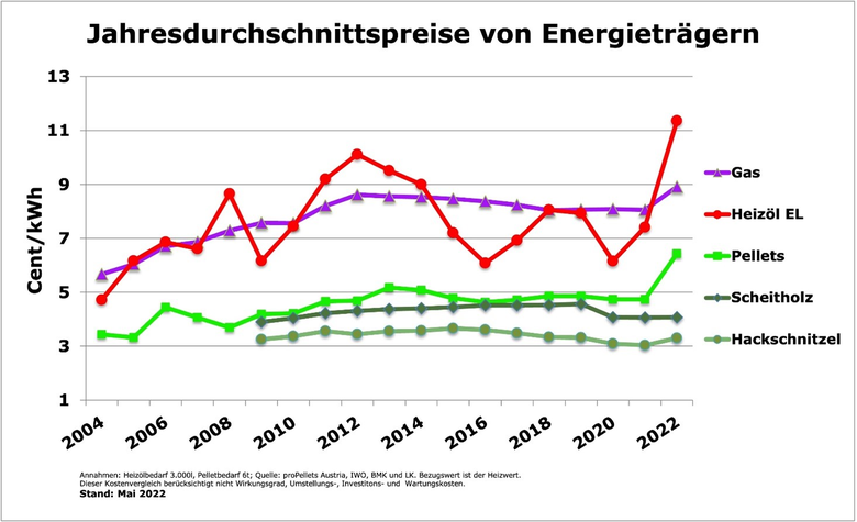 Vývoj průměrné ceny v Rakousku od 2004 do května 2022 u dřevních pelet