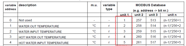 Modbusov tabulka Uniflair, sla registr pro pslunou vnitn jednotku jsou ve sloupcch „unit X“