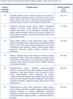 Stručný popis škod dle původní Fujitovy stupnice (Zdroj: Souhrnná zpráva ČHMÚ a www.tornada-cz.cz)