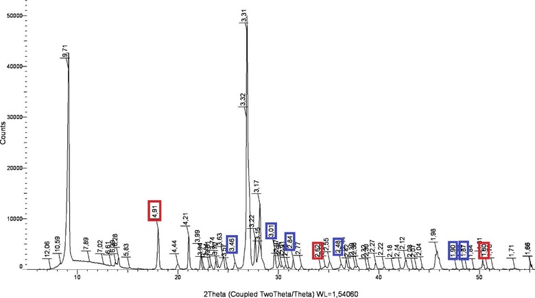 Obr. 2: RTG analýza skúšanej vzorky B; červená – portlandit, modrá – kalcit