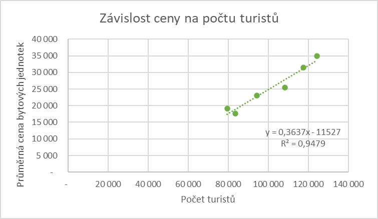 Graf 7 – Zvislost prmrn ceny na potu turist – Mikulov BJ (zdroj: vlastn zpracovn). Graph. 7 – The dependence of the average price on the number of tourists – Mikulov (source: own processing)