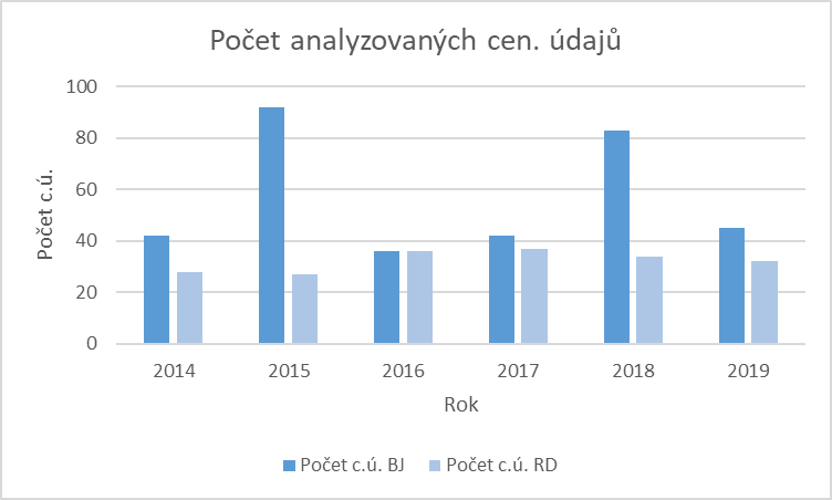 Graf 1 – Poet cenovch daj (zdroj: vlastn zpracovn). Graph. 1 – Number of price (source: own processing)