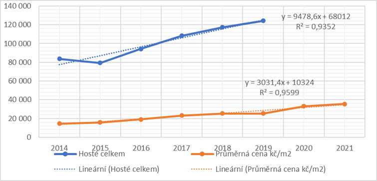Graf 4 – asov ady (bez Host celkem v roce 2020) (zdroj: vlastn zpracovn). Graph. 4 – Time series (excluding guests in total in 2020) (source: own processing)
