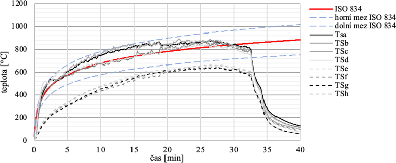 Obrázek 3. Průběh teplot uvnitř pece v porovnání s nominální normovou teplotní křivkou ISO 834