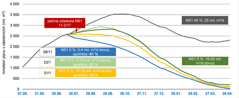 Graf 1: Vývoj naplnění zásobníků plynu podle scénářů EGÚ Brno