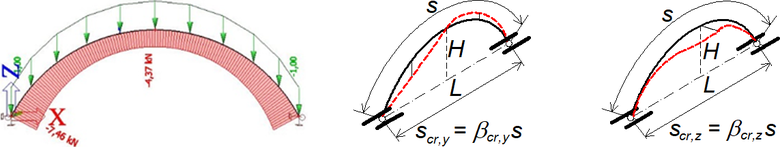 Obr. 3 Příklad dvojkloubového oblouku s poměrem H/L = 0,3. Vybočení v rovině a z roviny oblouku