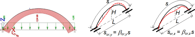 Obr. 6 Příklad dvojkloubového oblouku s poměrem H/L = 0,3. Vybočení v rovině a z roviny oblouku
