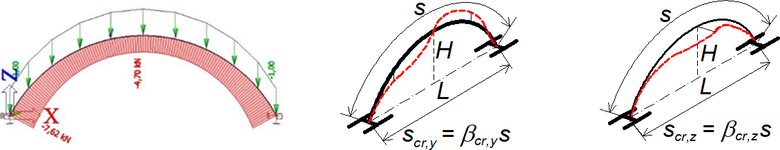 Obr. 10 Příklad vetknutého oblouku s poměrem H/L = 0,3. Vybočení v rovině a z roviny oblouku