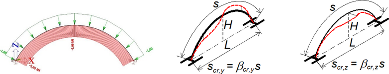 Obr. 15 Příklad vetknutého oblouku s poměrem H/L = 0,3. Vybočení v rovině a z roviny oblouku