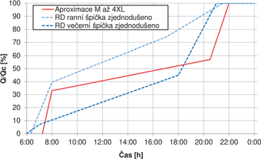 Obr. 8 Porovnání kumulativních křivek odběru dle měření v rodinných domech [5] a [6] s křivkou odběru aproximovanou ze zátěžových profilů M, L, XL, XXL a 4XL. Fig. 8 Comparison of cumulative consumption curves as measured in family houses [5] and [6] with the consumption curve approximated from the load profiles M, L, XL, XXL and 4XL