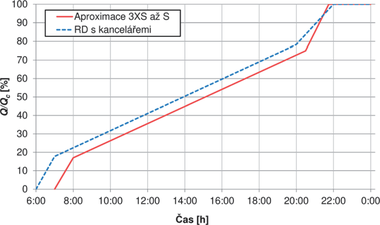 Obr. 9 Porovnání kumulativní křivky odběru dle měření rodinného domu s kancelářemi [9] s křivkou odběru aproximovanou ze zátěžových profilů 3XS, XS a S. Fig. 9 Comparison of cumulative consumption curve as measured in family house with offices [9] with the consumption curve approximated from the load profiles 3XS, XS and S