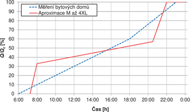 Obr. 10 Porovnání kumulativní křivky odběru dle měření rodinného domu s kancelářemi [9] s křivkou odběru aproximovanou ze zátěžových profilů M, L, XL, XXL a 4XL. Fig. 10 Comparison of cumulative consumption curve as measured in family house with offices [9] with the consumption curve approximated from the load profiles M, L, XL, XXL and 4XL
