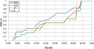 Obr. 3 Kumulativní vyjádření zátěžových profilů 3XS, XXS, XS a S dle definice nařízení Komise EU č. 811/2013 – křivky odběru tepelné energie v odebrané teplé vodě, tj. křivky odběru [8]. Fig. 3 Cumulative expression of load profiles 3XS, XXS, XS and S as defined by Commission Regulation (EU) No 811/2013 – curves of heat consumption in hot water discharge, i.e. consumption curves [8]