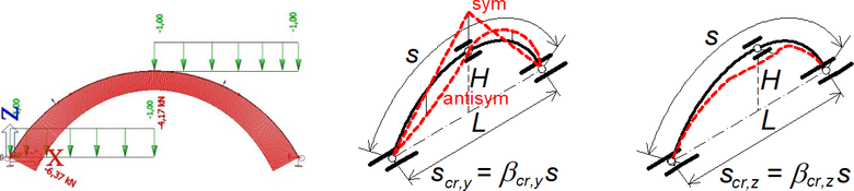 Obr. 5 Příklad trojkloubového oblouku s vidlicovým vrcholovým kloubem a poměrem H/L = 0,3. Vybočení v rovině a z roviny oblouku