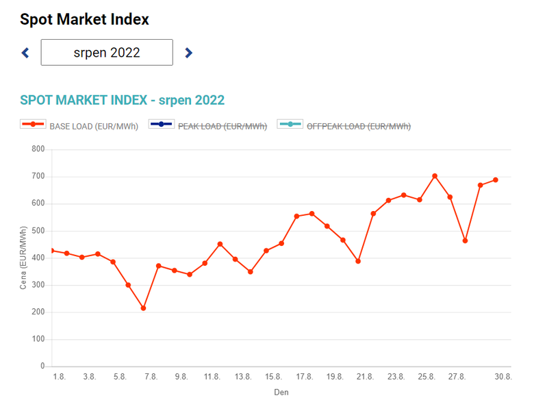 Obr. 2: Vývoj cen elektřiny na spotovém trhu Operátora trhu (Zdroj: Operátor trhu)