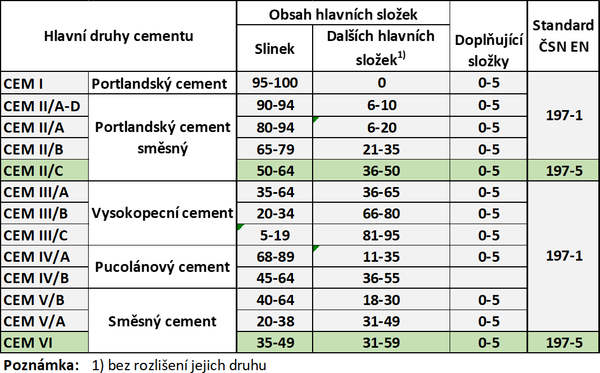 Tab. 2 – Pehled hlavnch druh cementu dle standard SN EN 197-1 a 197-5
